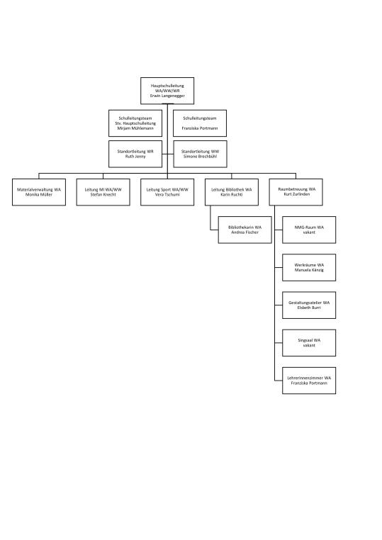 Organigramm Schuladministration