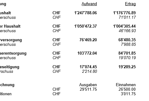 Ersatzwahl Rechnungsprüfungskommission 